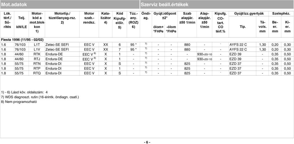 Fiesta 1996 (11/95 02/02) 1.6 76/103 L1T ZetecSE SEFI EEC V XX 6 95 * 880 AYFS 22 C 1,30 0,20 0,30 1.6 76/103 L1V ZetecSE SEFI EEC V XX 7 95 * 880 AYFS 22 C 1,30 0,20 0,30 1.