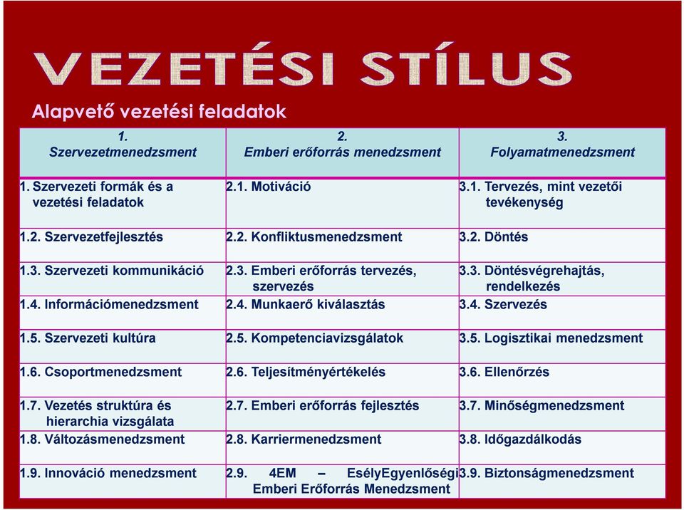 4. Szervezés 1.5. Szervezeti kultúra 1.6. Csoportmenedzsment 1.7. Vezetés struktúra és hierarchia vizsgálata 1.8. Változásmenedzsment 2.5. Kompetenciavizsgálatok 2.6. Teljesítményértékelés 2.7. Emberi erőforrás fejlesztés 2.