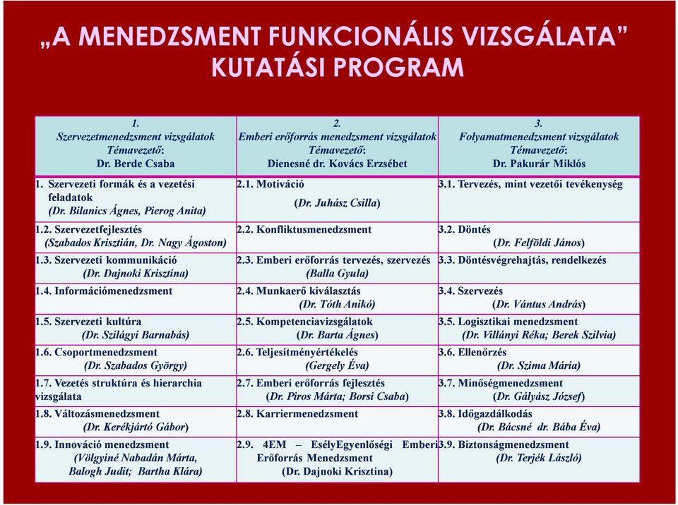 Szervezeti kultúra (Dr. Szilágyi Barnabás) 1.6. Csoportmenedzsment (Dr. Szabados György) 1.7. Vezetés struktúra és hierarchia vizsgálata 1.8. Változásmenedzsment (Dr. Kerékjártó Gábor) 1.9.