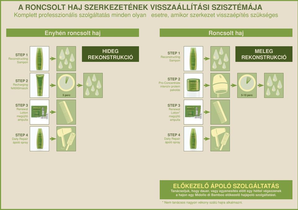 3 Lotion megújító ampulla STEP 3 Lotion* megújító ampulla ElÔkezelÔ ápoló szolgáltatás Tanácsoljuk, hogy dauer, vagy egyenesítés elôtt