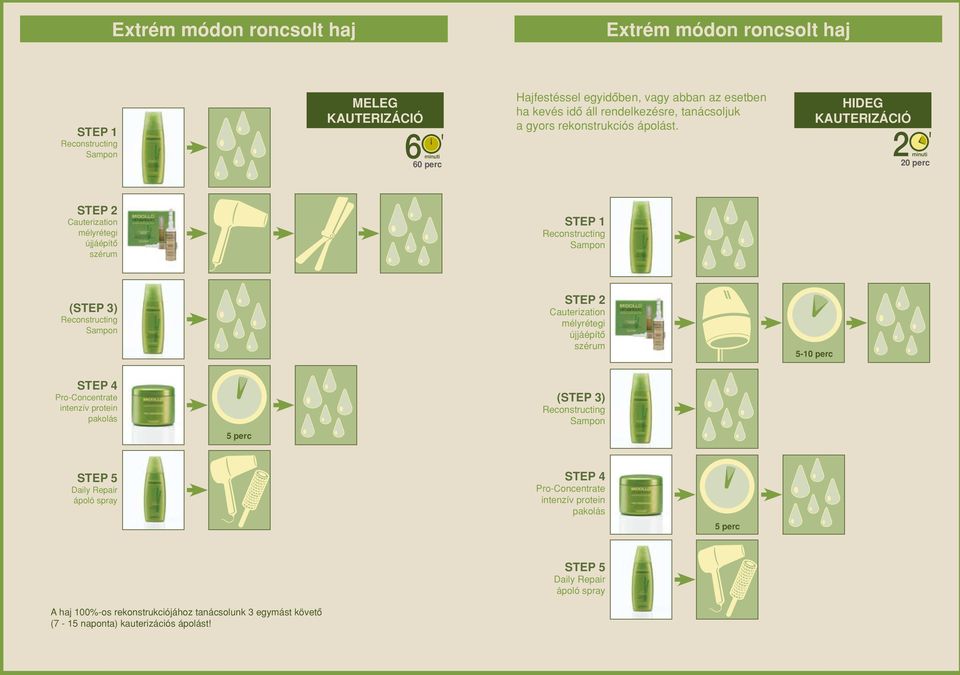 HIDEG kauterizáció 2 20 perc 6 Cauterization mélyrétegi újjáépítô szérum (STEP 3) Cauterization mélyrétegi