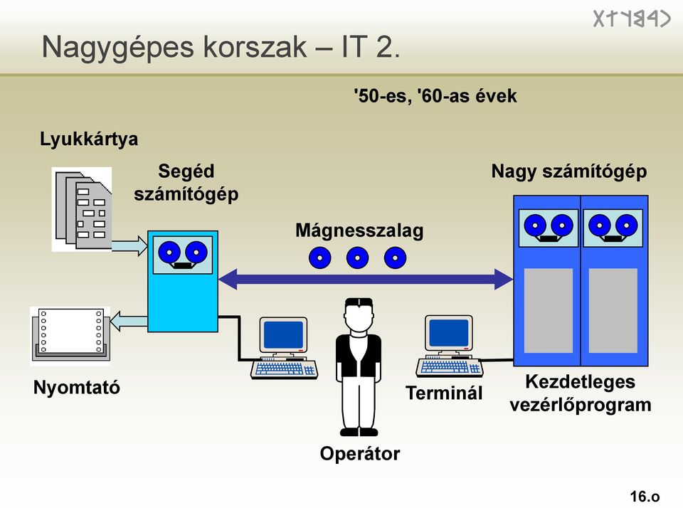 számítógép Nagy számítógép Mágnesszalag