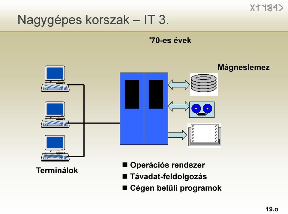 Terminálok Operációs rendszer