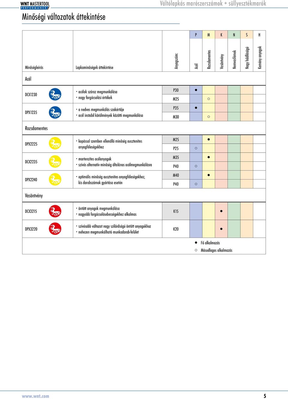 matenzites acélanyagok szívós altenatív minőség általános acélmegmunkálása M35 P40 optimális minőség ausztenites anyagféleségekhez, kis daabszámok gyátása esetén M40 P40 öntött anyagok
