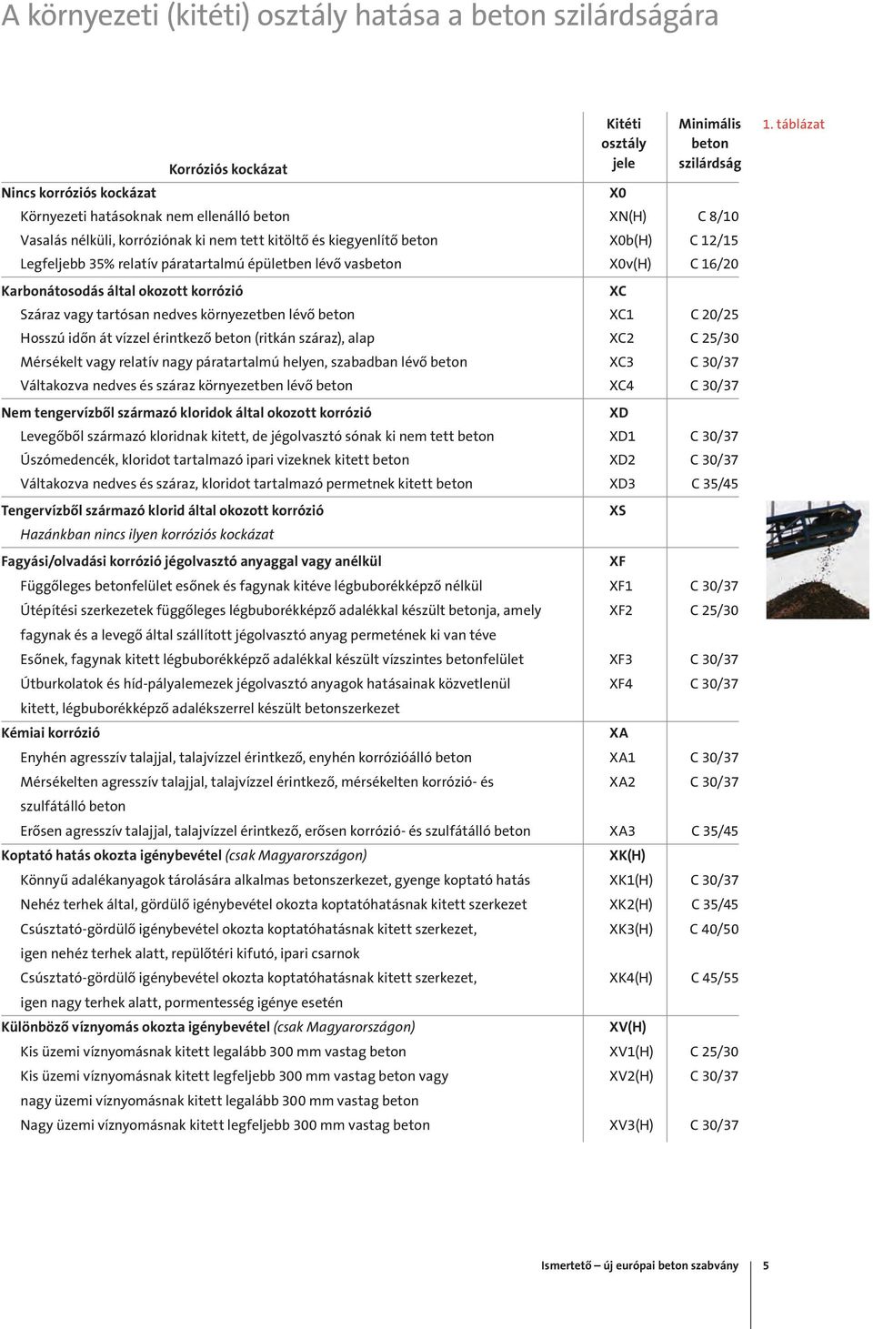 kiegyenlítő beton X0b(H) C 2/5 Legfeljebb 35% relatív páratartalmú épületben lévő vasbeton X0v(H) C 6/20 Karbonátosodás által okozott korrózió XC Száraz vagy tartósan nedves környezetben lévő beton