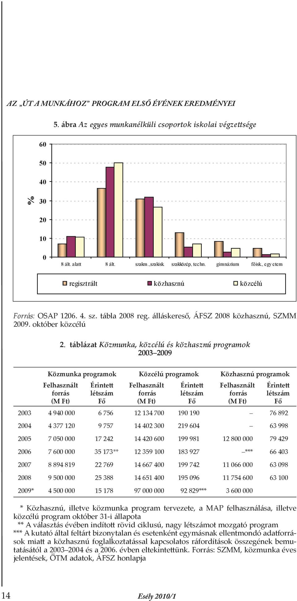 táblázat Közmunka, közcélú és közhasznú programok 2003 2009 Közmunka programok Közcélú programok Közhasznú programok Felhasznált forrás (M Ft) Érintett létszám Fő Felhasznált forrás (M Ft) Érintett