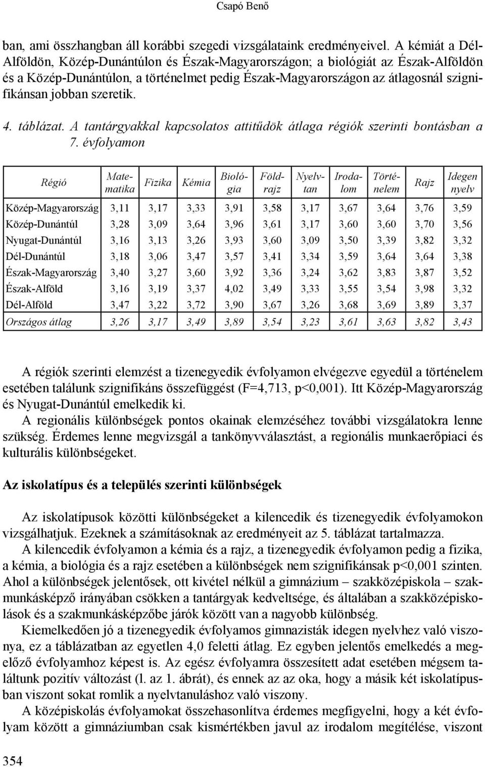 szeretik. 4. táblázat. A tantárgyakkal kapcsolatos attitűdök átlaga régiók szerinti bontásban a 7.