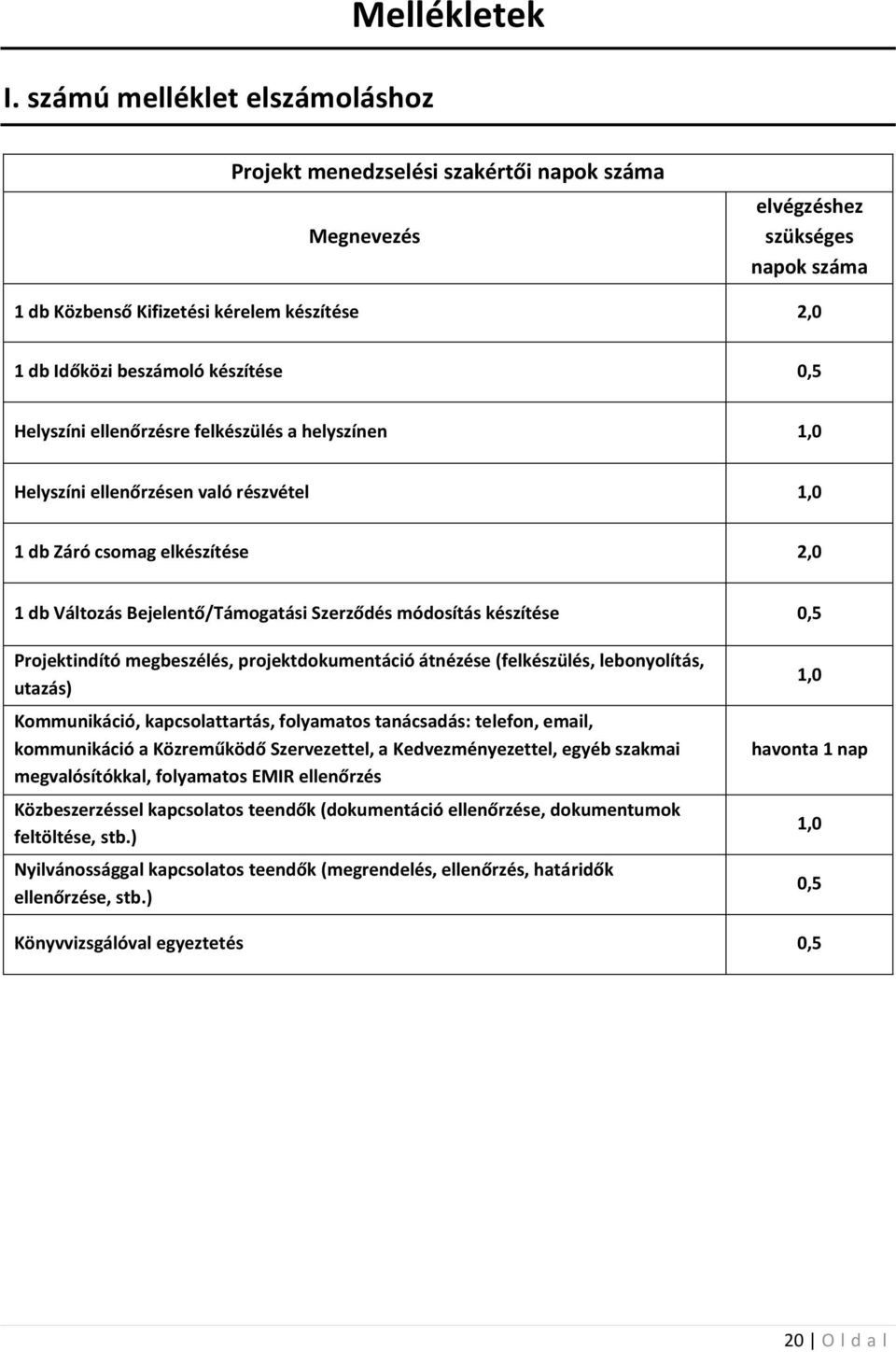 módosítás készítése 0,5 Projektindító megbeszélés, projektdokumentáció átnézése (felkészülés, lebonyolítás, utazás) Kommunikáció, kapcsolattartás, folyamatos tanácsadás: telefon, email, kommunikáció