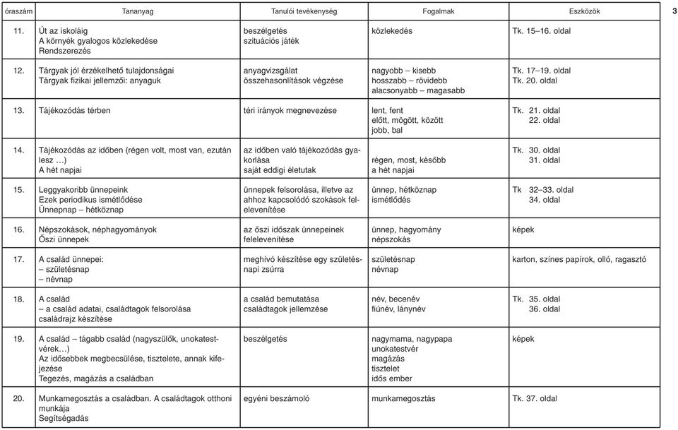 oldal 13. Tájékozódás térben téri irányok megnevezése lent, fent elôtt, mögött, között jobb, bal Tk. 21. oldal 22. oldal 14.
