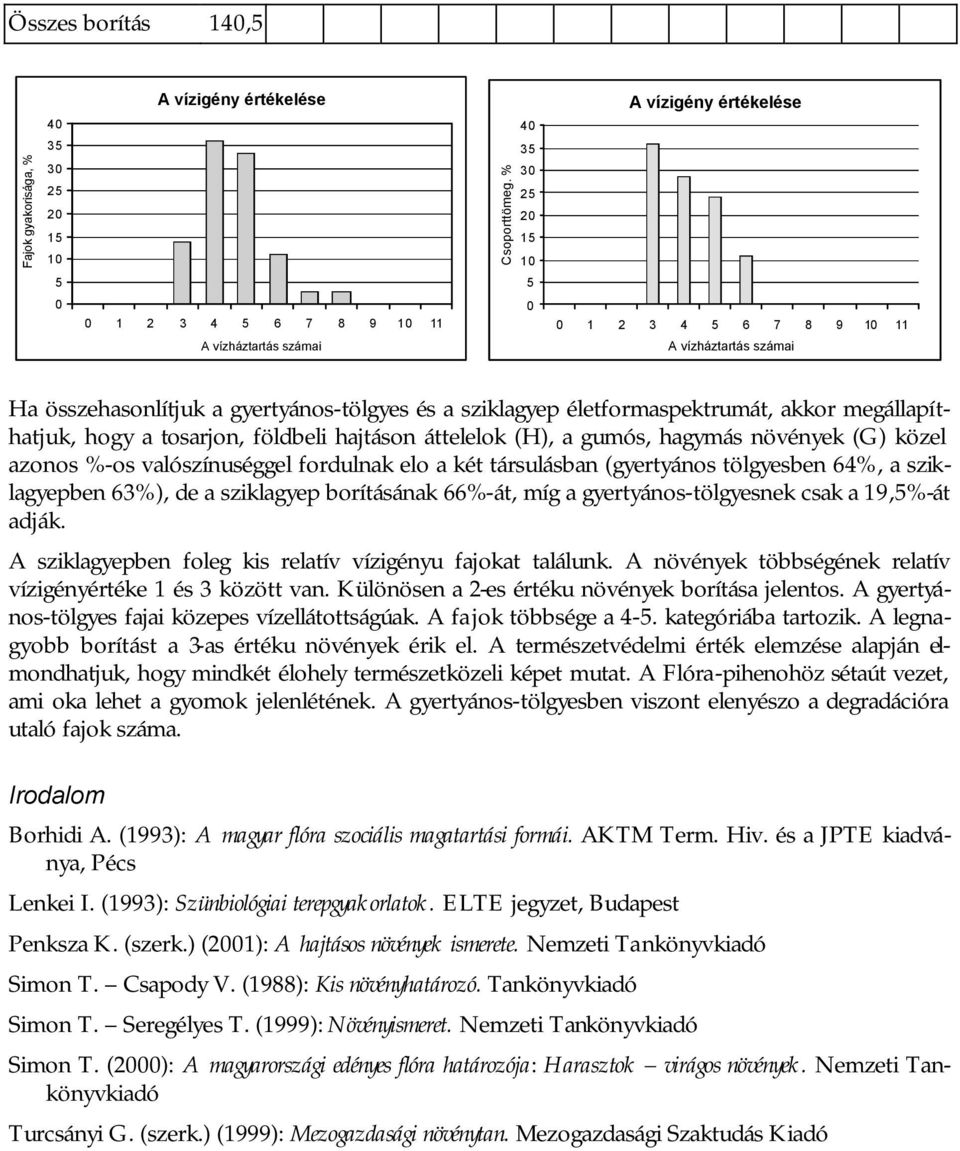 megállapíthatjuk, hogy a tosarjon, földbeli hajtáson áttelelok (H), a gumós, hagymás növények (G) közel azonos %-os valószínuséggel fordulnak elo a két társulásban (gyertyános tölgyesben 64%, a