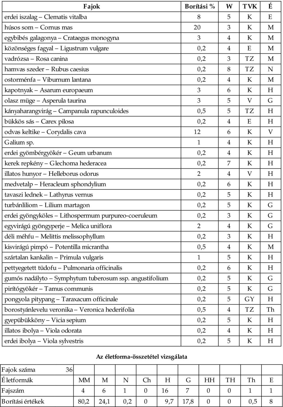 TZ H bükkös sás Carex pilosa,2 4 E H odvas keltike Corydalis cava 12 6 K V Galium sp.