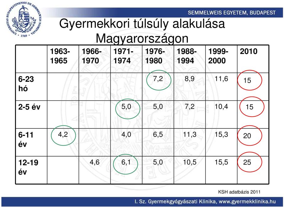 7,2 8,9 11,6 2010 15 2-5 év 5,0 5,0 7,2 10,4 15 6-11 év 12-19