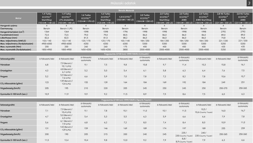 / LPG Benzin Benzin Benzin Benzin Benzin Benzin Benzin Benzin Hengerűrtartalom (cm 3 ) 1364 1364 1598 1598 1796 1998 1998 1998 1998 2792 Furatátmérő (mm) 72,5 72,5 79, 79, 8,5 86, 86, 86, 86, 89,