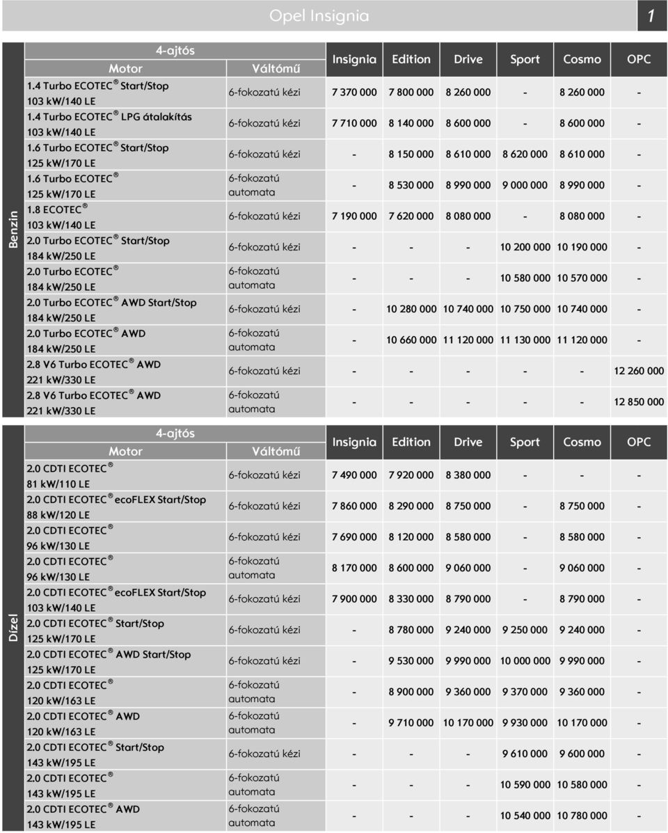 6fokozatú kézi 7 37 7 8 6fokozatú Váltómű 6fokozatú kézi 7 86 6fokozatú 6fokozatú 6fokozatú 6fokozatú Insignia Edition 8 79 8 9 9 36 9 37 9 36 1 54 Cosmo 6fokozatú kézi 7 49 7 92 8 38 6fokozatú 8 53