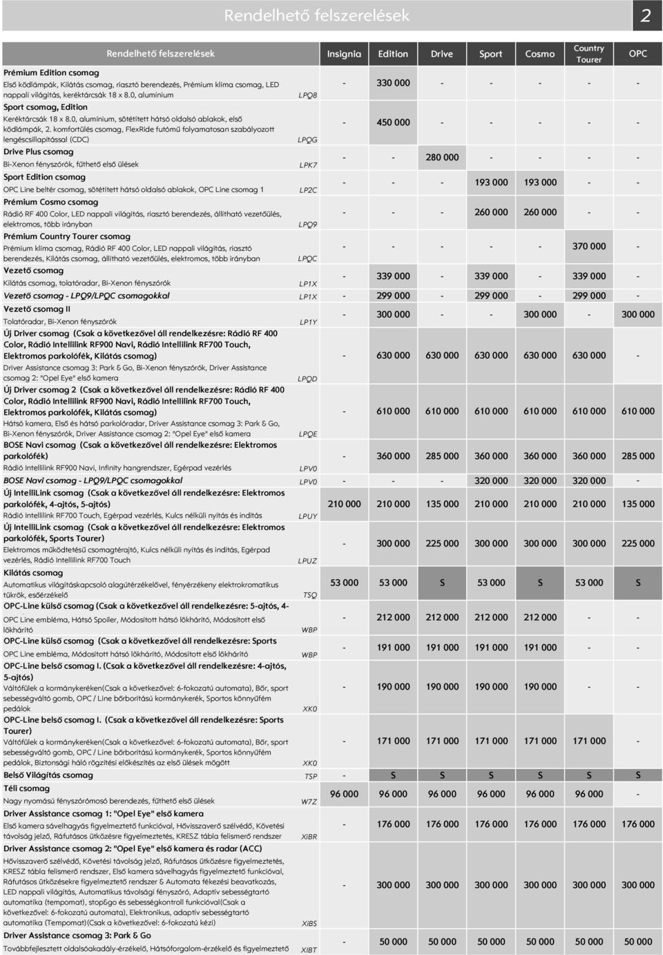 komfortülés csomag, FlexRide futómű folyamatosan szabályozott 45 lengéscsillapítással (CDC) LPQG Drive Plus csomag BiXenon fényszórók, fűthető első ülések LPK7 port Edition csomag Line beltér csomag,