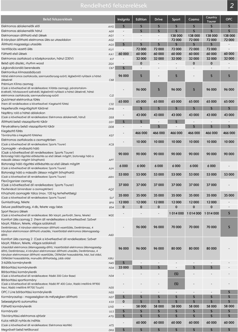 csatlakozó a középkonzolon, hátul (23V) KI7 32 32 32 32 32 32 Belső ajtó díszléc, rhythm wood 2GX Légkondicionáló berendezés C67 Elektronikus klímaszabályozó Hátsó elektromos csatlakozás,