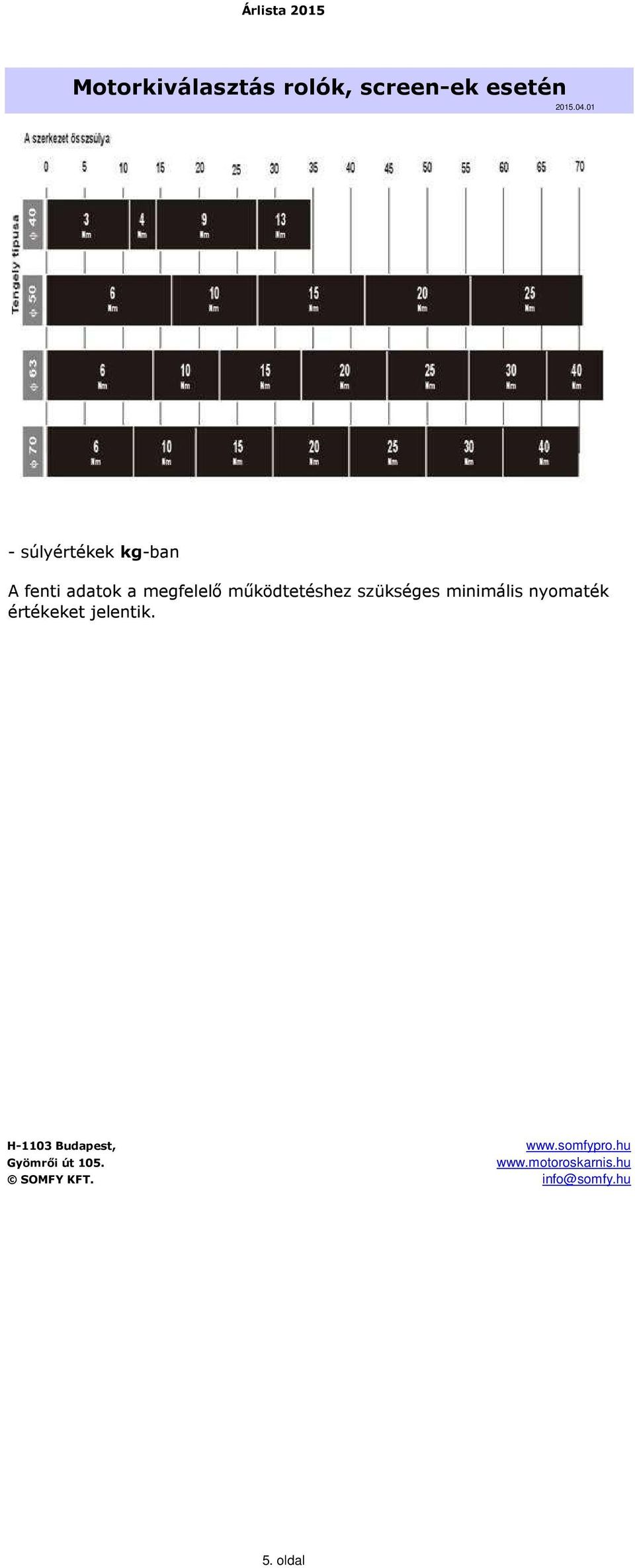 működtetéshez szükséges minimális nyomaték értékeket