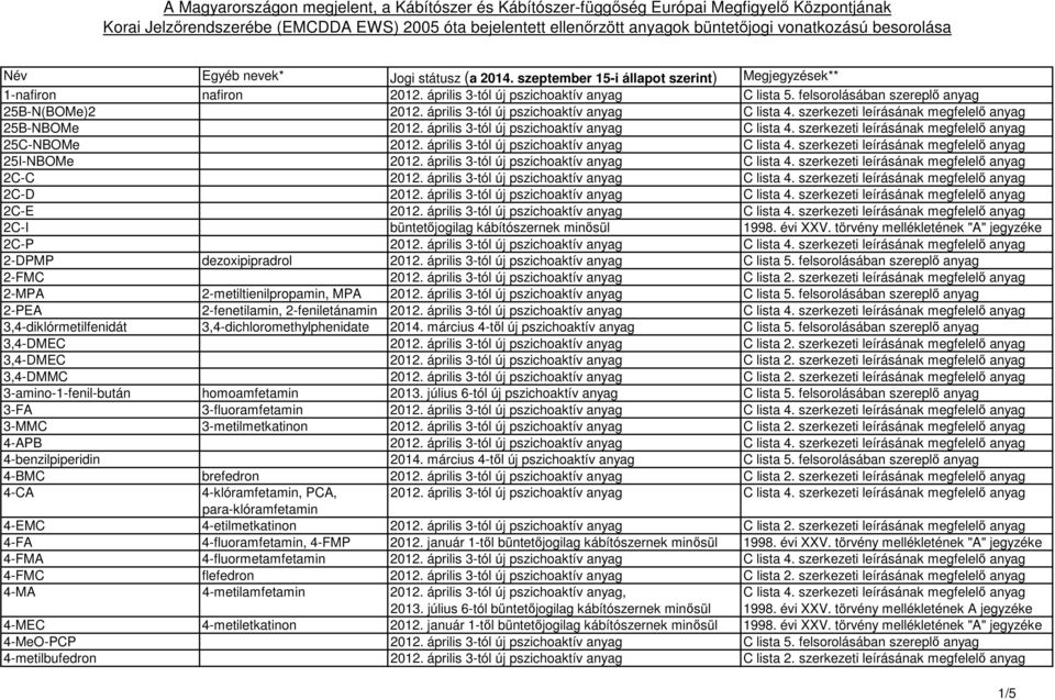 felsorolásában szereplő anyag 25B-N(BOMe)2 2012. április 3-tól új pszichoaktív anyag C lista 4. szerkezeti leírásának megfelelő anyag 25B-NBOMe 2012. április 3-tól új pszichoaktív anyag C lista 4. szerkezeti leírásának megfelelő anyag 25C-NBOMe 2012.