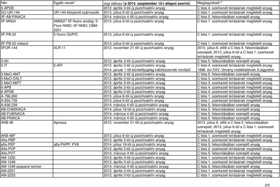 március 4-től új pszichoaktív anyag C lista 5. felsorolásában szereplő anyag 5F-MN24 AM6527 5F-fluoro analóg; 5-2013. július 6-tól új pszichoaktív anyag C lista 1.