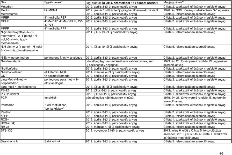 április 3-tól új pszichoaktív anyag C lista 5. felsorolásában szereplő anyag MPBP 4'-metil-alfa-PBP 2012. április 3-tól új pszichoaktív anyag C lista 2.