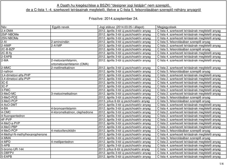 szerkezeti leírásának megfelelő anyag 25iP-NBOMe 2012. április 3-tól új pszichoaktív anyag C lista 4. szerkezeti leírásának megfelelő anyag 25N-NBOMe 2012.