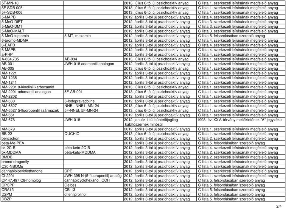 április 3-tól új pszichoaktív anyag C lista 3. szerkezeti leírásának megfelelő anyag 5-MeO-DMT 2012. április 3-tól új pszichoaktív anyag C lista 3.