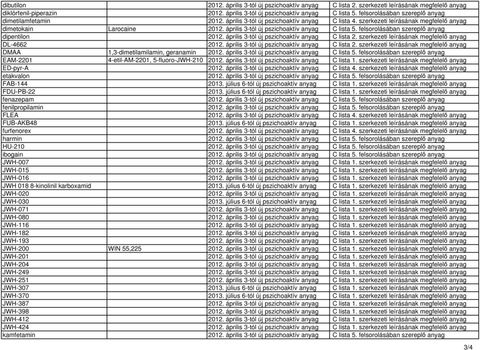 április 3-tól új pszichoaktív anyag C lista 5. felsorolásában szereplő anyag dipentilon 2012. április 3-tól új pszichoaktív anyag C lista 2. szerkezeti leírásának megfelelő anyag DL-4662 2012.