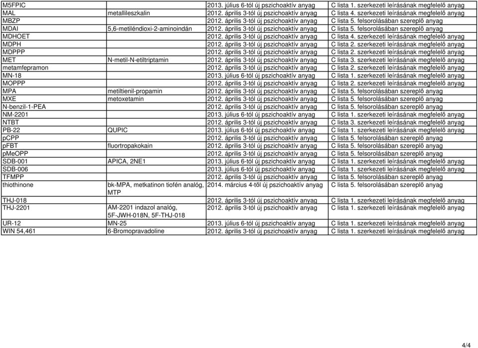 április 3-tól új pszichoaktív anyag C lista 5. felsorolásában szereplő anyag MDHOET 2012. április 3-tól új pszichoaktív anyag C lista 4. szerkezeti leírásának megfelelő anyag MDPH 2012.