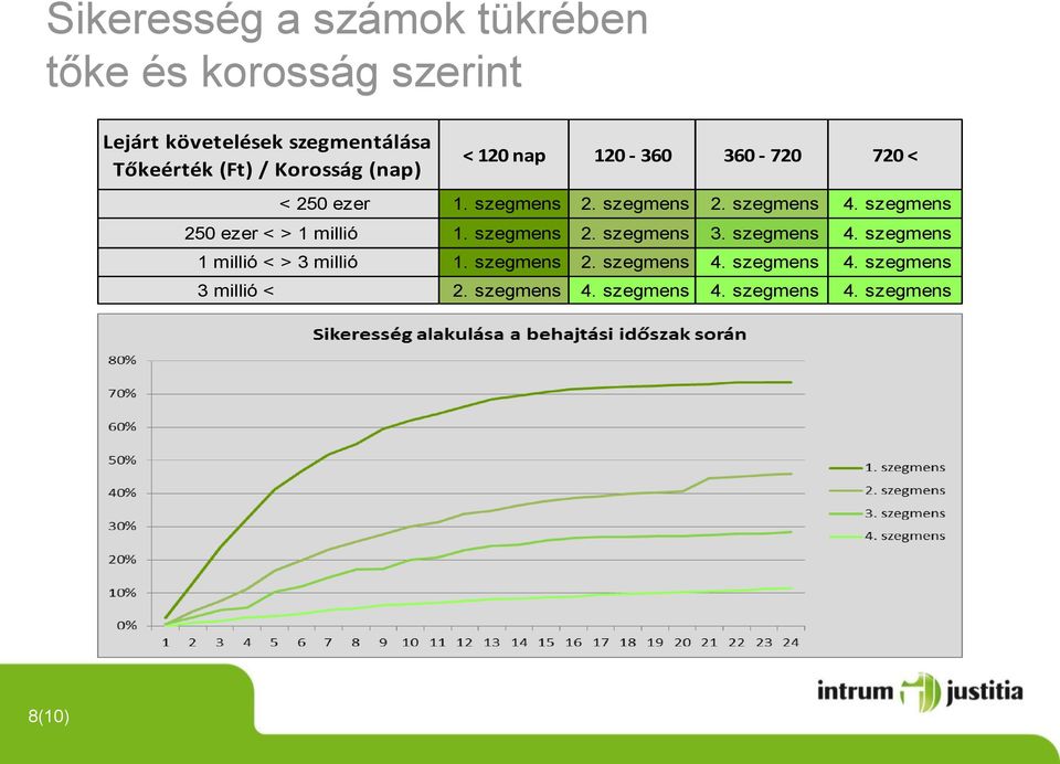 szegmens 250 ezer < > 1 millió 1. szegmens 2. szegmens 3. szegmens 4. szegmens 1 millió < > 3 millió 1.
