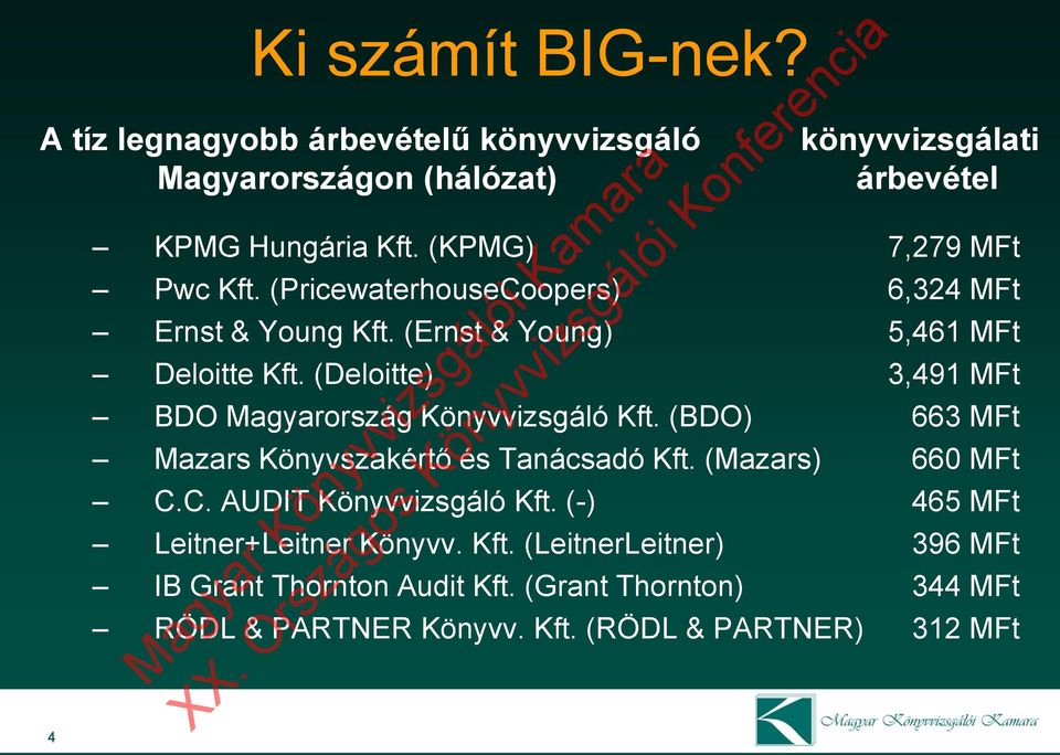 (Deloitte) 3,491 MFt BDO Magyarország Könyvvizsgáló Kft. (BDO) 663 MFt Mazars Könyvszakértő és Tanácsadó Kft. (Mazars) 660 MFt C.