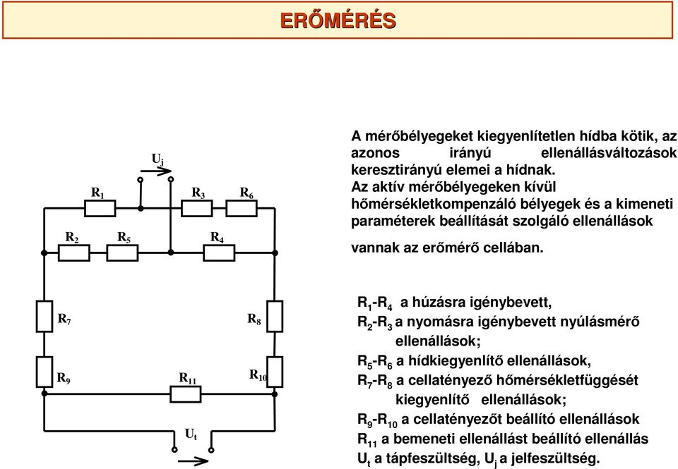 R 7 R 9 R 11 U t R 8 R 10 R 1 -R 4 a húzásra igénybevett, R 2 -R 3 a nyomásra igénybevett nyúlásmérő ellenállások; R 5 -R 6 a hídkiegyenlítő ellenállások, R 7 -R