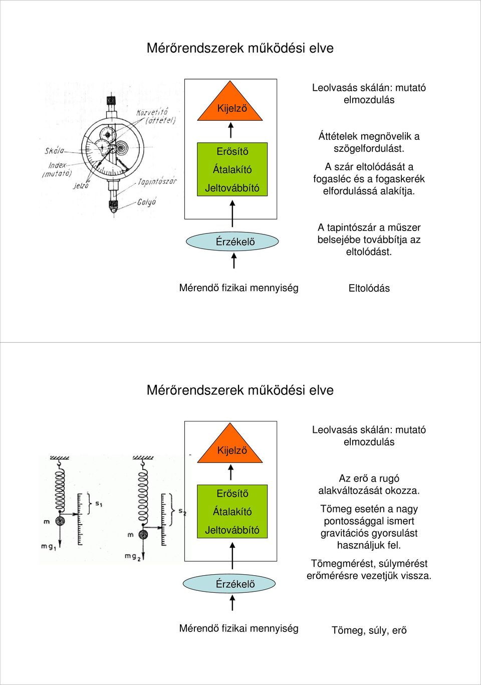 Mérendő fizikai mennyiség Eltolódás Mérőrendszerek működési elve Kijelző Erősítő Átalakító Jeltovábbító Érzékelő Leolvasás skálán: mutató elmozdulás Az erő a