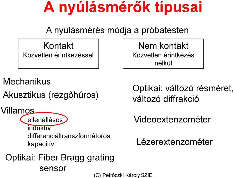 differenciáltranszformátoros kapacitív Optikai: Fiber Bragg grating sensor Nem kontakt