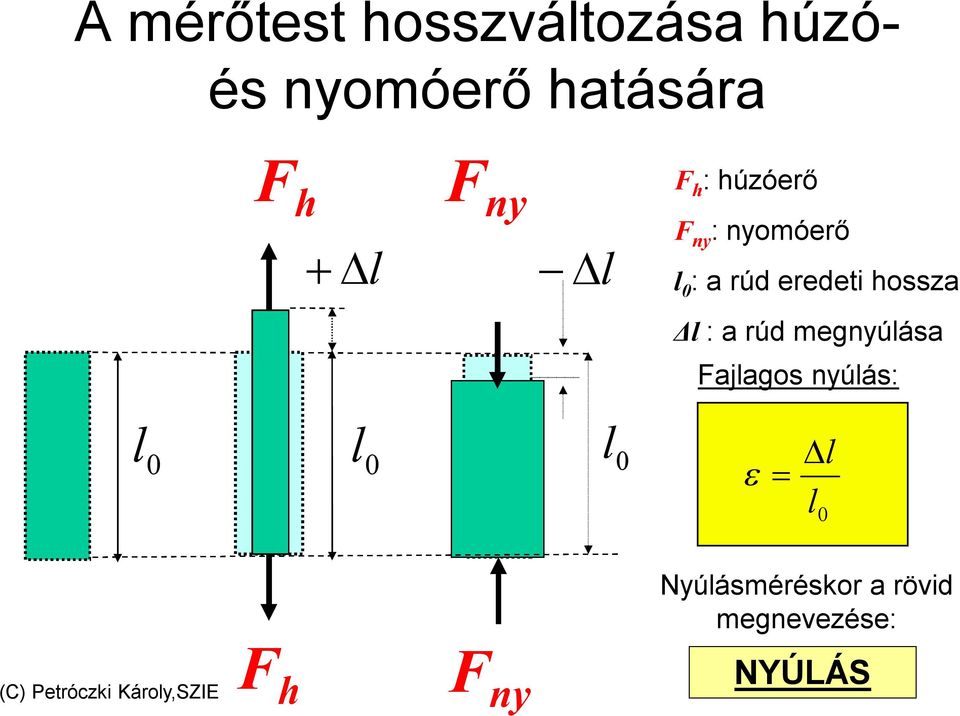 hossza Δl : a rúd megnyúlása Fajlagos nyúlás: l l 0 0 0 l