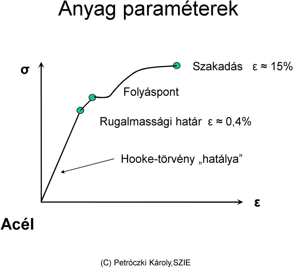 Folyáspont Rugalmassági