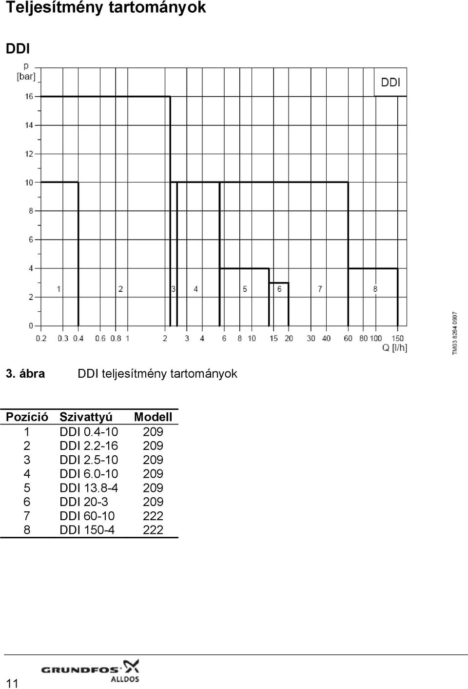 Modell 1 DDI 0.4-10 209 2 DDI 2.2-16 209 3 DDI 2.