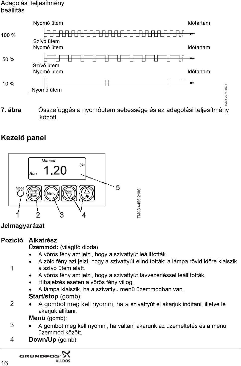 Kezelő panel Jelmagyarázat Pozíció Alkatrész Üzemmód: (világító dióda) A vörös fény azt jelzi, hogy a szivattyút leállították.