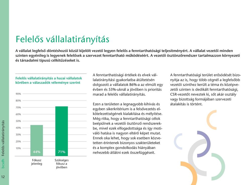 bcsdh Felelős vállalatirányítás Felelős vállalatirányítás a hazai vállalatok körében a válaszadók véleménye szerint 90% 80% 70% 60% 50% 40% 30% 20% 10% 44% 71% Fókusz jelenleg Szükséges fókusz a