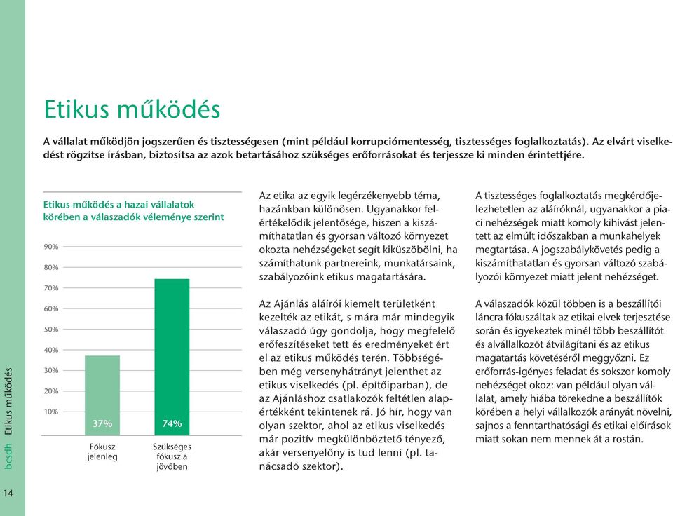 Etikus működés a hazai vállalatok körében a válaszadók véleménye szerint 90% 80% 70% Az etika az egyik legérzékenyebb téma, hazánkban különösen.