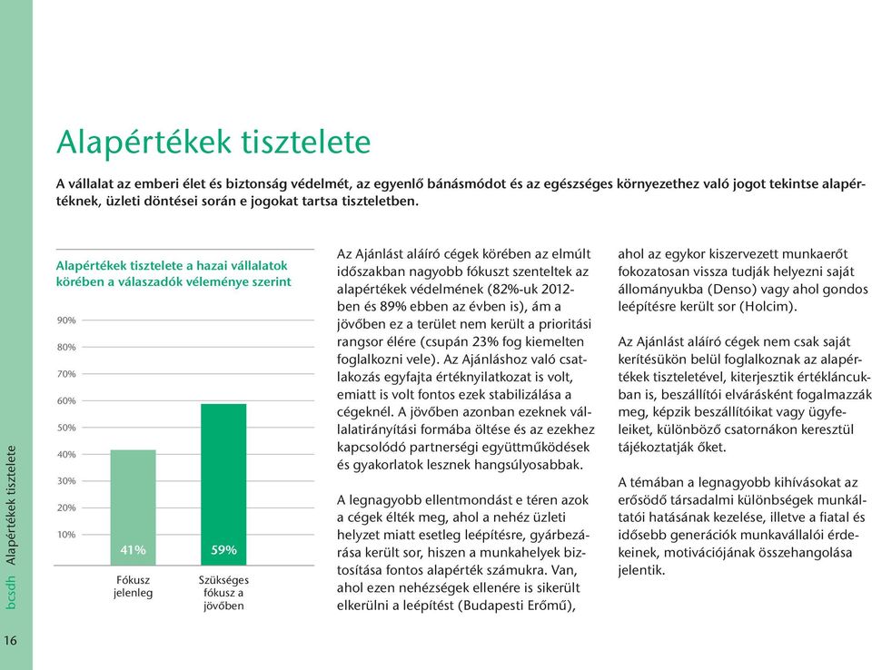 bcsdh Alapértékek tisztelete Alapértékek tisztelete a hazai vállalatok körében a válaszadók véleménye szerint 90% 80% 70% 60% 50% 40% 30% 20% 10% 41% 59% Fókusz jelenleg Szükséges fókusz a jövőben Az