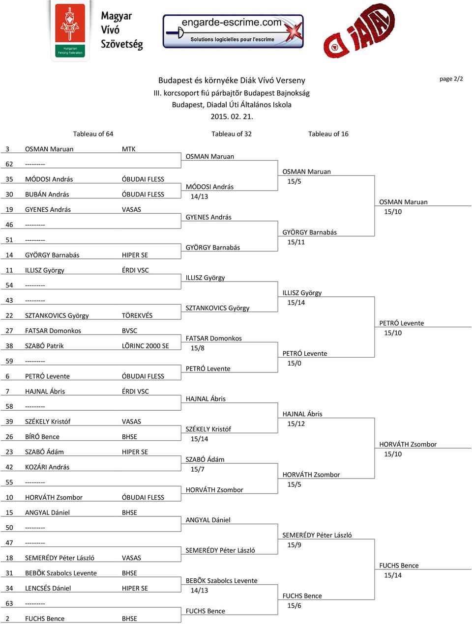 27 FATSAR Domonkos BVSC FATSAR Domonkos 38 SZABÓ Patrik LÕRINC 2000 SE 15/8 59 --------- PETRÓ Levente 6 PETRÓ Levente ÓBUDAI FLESS 7 HAJNAL Ábris ÉRDI VSC HAJNAL Ábris 58 --------- 39 SZÉKELY