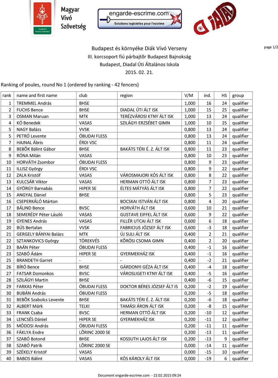 ERZSÉBET GIMN 1,000 10 25 qualifier 5 NAGY Balázs VVSK 0,800 13 24 qualifier 5 PETRÓ Levente ÓBUDAI FLESS 0,800 13 24 qualifier 7 HAJNAL Ábris ÉRDI VSC 0,800 11 24 qualifier 8 BEBÕK Bálint Gábor