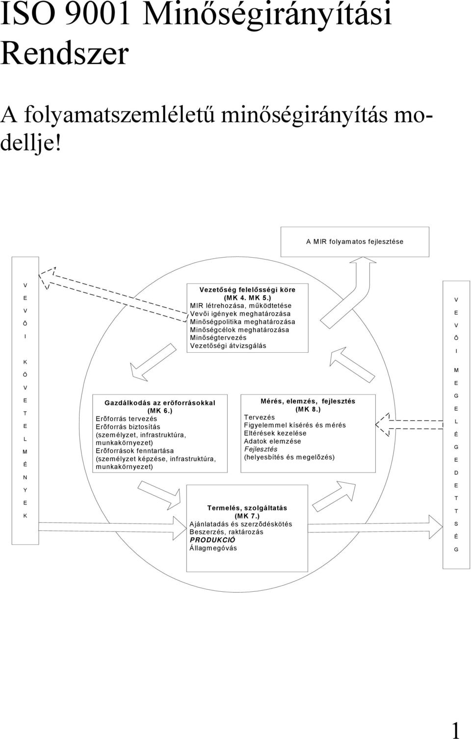 MK 5.) MIR létrehozása, működtetése Vevői igények meghatározása Minőségpolitika meghatározása Minőségcélok meghatározása Minőségtervezés Vezetőségi átvizsgálás Termelés, szolgáltatás (MK 7.