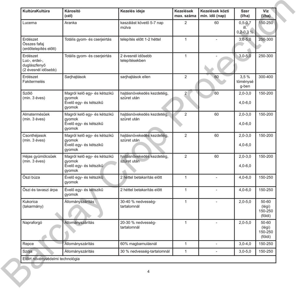 0,2-0,3 % Víz 150-250 Totális gyom- és cserjeirtás telepítés előtt 1-2 héttel 1-3,0-5,0 250-300 Totális gyom- és cserjeirtás 2 évesnél idősebb telepítésekben 1-3,0-5,0 250-300 Sarjhajtások