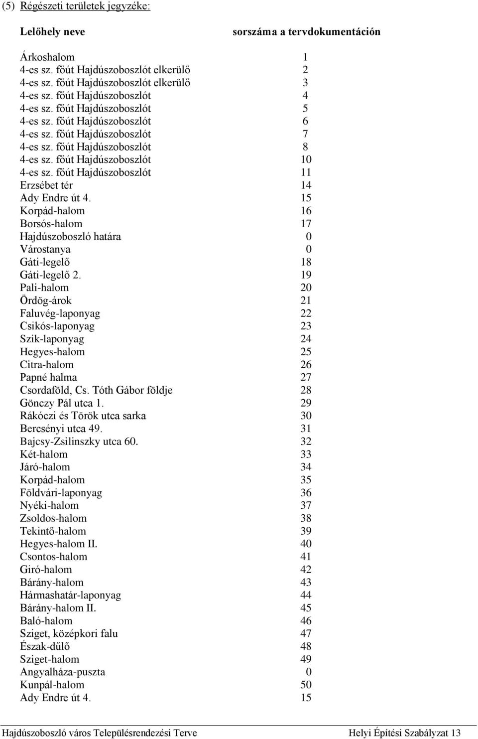 főút Hajdúszoboszlót 11 Erzsébet tér 14 Ady Endre út 4. 15 Korpád-halom 16 Borsós-halom 17 Hajdúszoboszló határa 0 Várostanya 0 Gáti-legelő 18 Gáti-legelő 2.