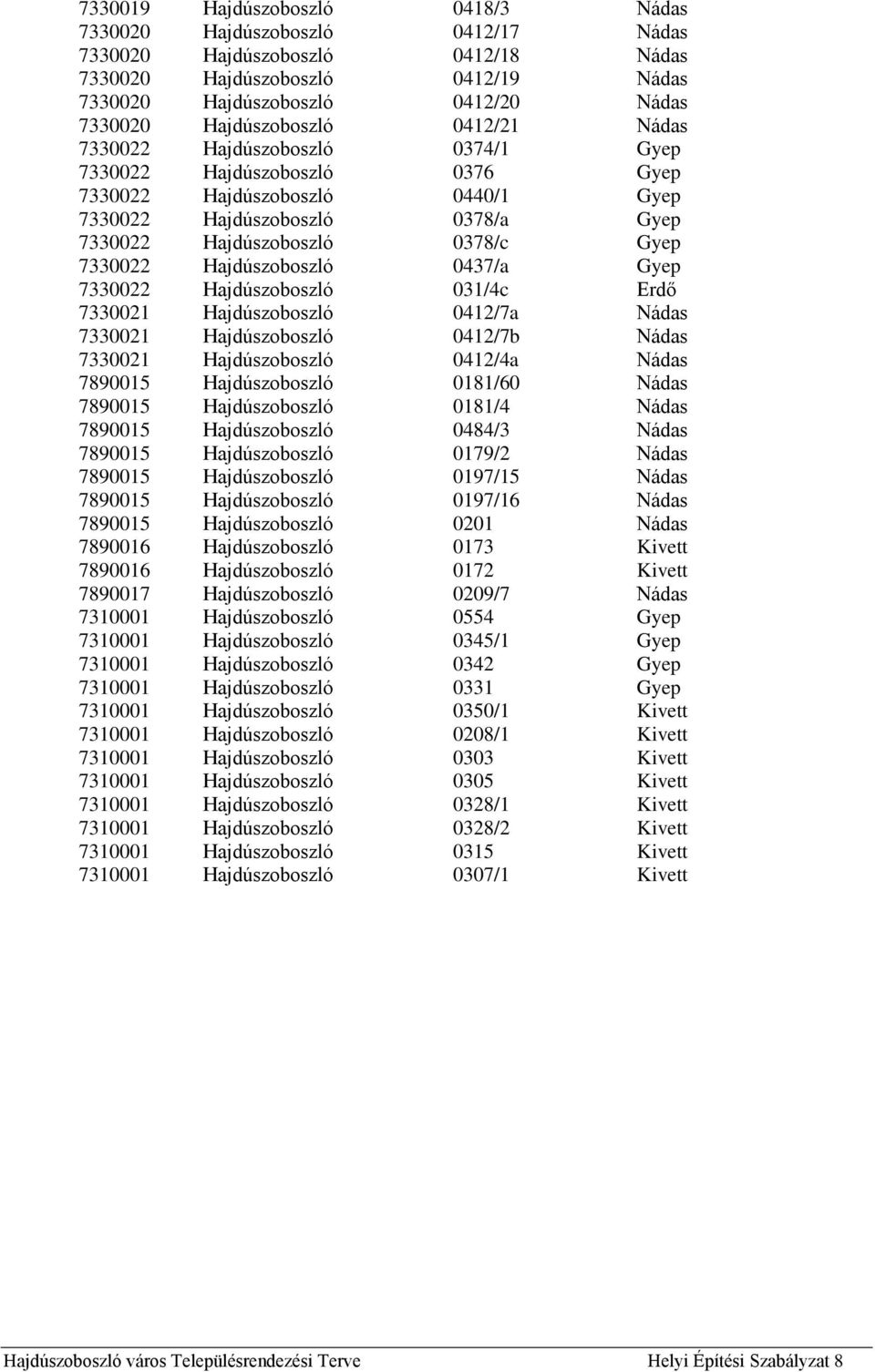 Gyep 7330022 Hajdúszoboszló 0437/a Gyep 7330022 Hajdúszoboszló 031/4c Erdő 7330021 Hajdúszoboszló 0412/7a Nádas 7330021 Hajdúszoboszló 0412/7b Nádas 7330021 Hajdúszoboszló 0412/4a Nádas 7890015