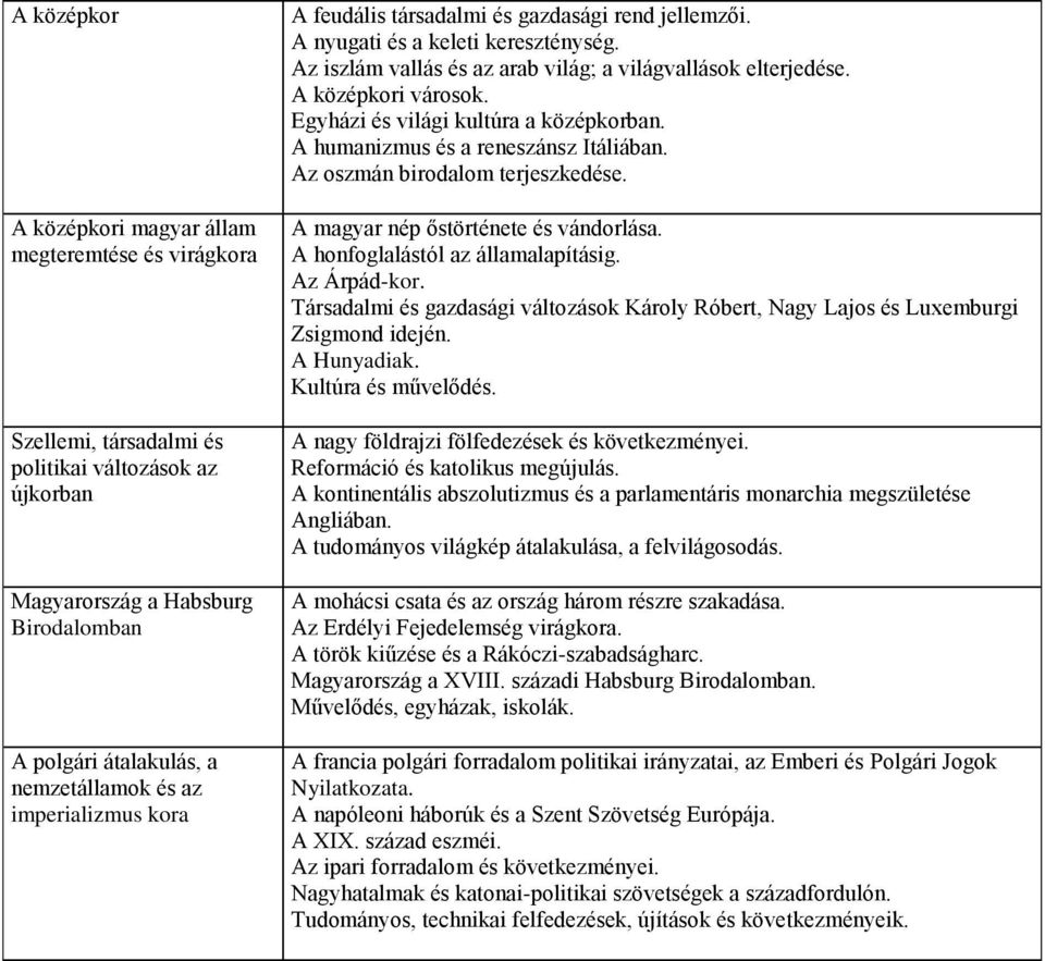 Egyházi és világi kultúra a középkorban. A humanizmus és a reneszánsz Itáliában. Az oszmán birodalom terjeszkedése. A magyar nép őstörténete és vándorlása. A honfoglalástól az államalapításig.