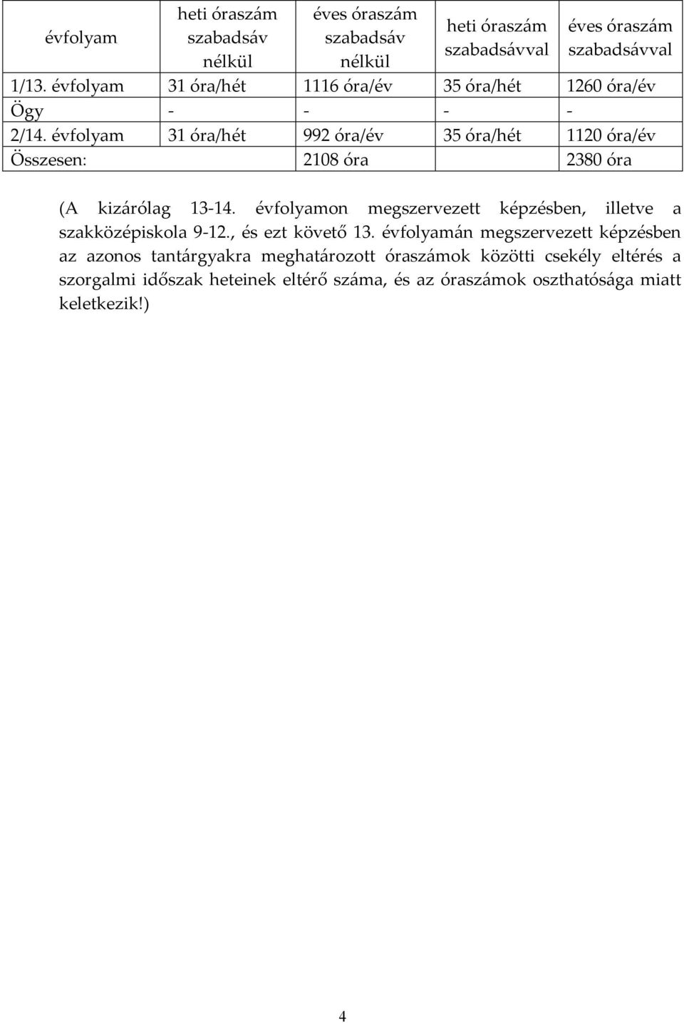 évfolyam 31 óra/hét 992 óra/év 35 óra/hét 1120 óra/év Összesen: 2108 óra 2380 óra (A kizárólag 13-14.