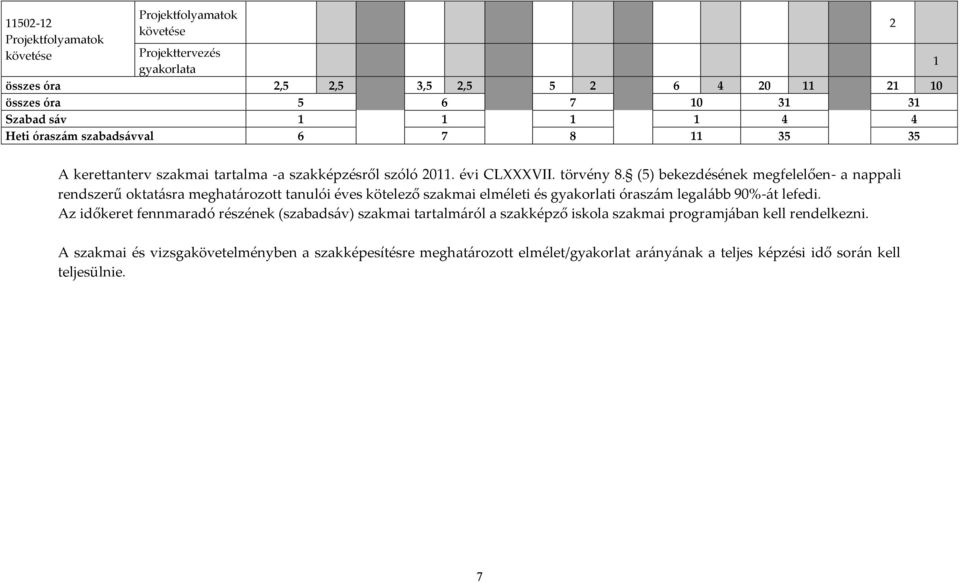 (5) bekezdésének megfelelően- a nappali rendszerű oktatásra meghatározott tanulói éves kötelező szakmai elméleti és gyakorlati óraszám legalább 90%-át lefedi.