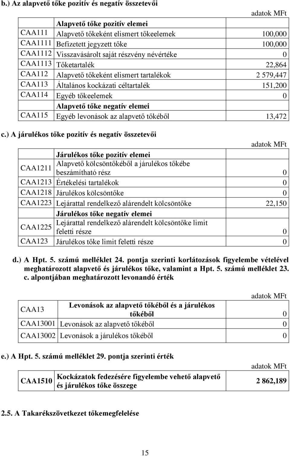 Alapvető tőke negatív elemei CAA115 Egyéb levonások az alapvető tőkéből 13,472 c.